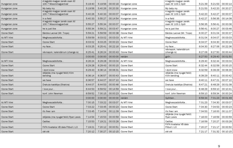 A legjobb magyar zenék Hungarian zone 100.7 Mosonmagyaróvár 5:40:26 5:40:33 00:00:07 Hungarian zone csak itt! 103.