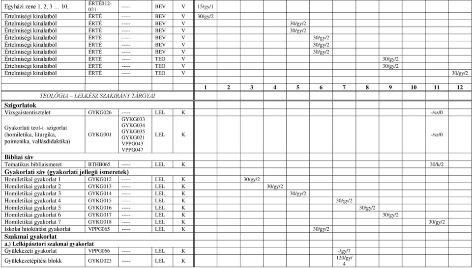 ÉRTÉ TEO V 30/gy/ Szigorlatok TEOLÓGIA LELKÉSZ SZAKIRÁNY TÁRGYAI 1 3 4 5 6 7 8 9 10 11 1 Vizsgaistentisztelet GYKG06 LEL K -/sz/0 GYKG033 Gyakorlati teol-i szigorlat GYKG034 GYKG035 (homiletika,
