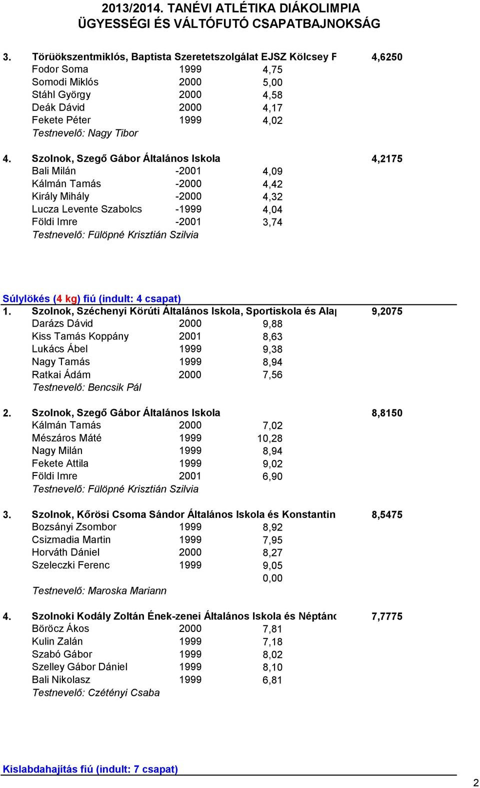 Szolnok, Szegő Gábor Általános Iskola 4,2175 Bali Milán -2001 4,09 Kálmán Tamás -2000 4,42 Király Mihály -2000 4,32 Lucza Levente Szabolcs -1999 4,04 Földi Imre -2001 3,74 Súlylökés (4 kg) fiú
