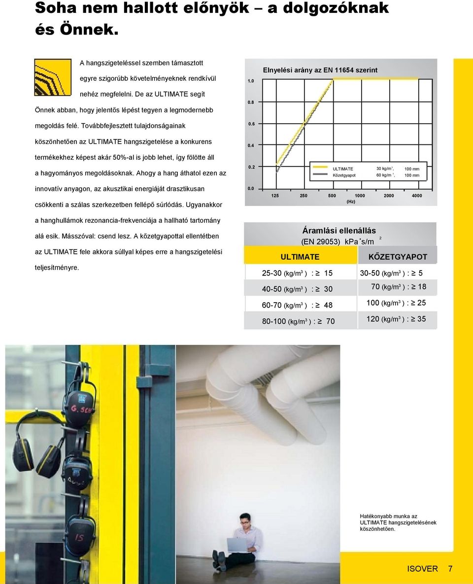 Továbbfejlesztett tulajdonságainak köszönhetően az ULTIMATE hangszigetelése a konkurens termékekhez képest akár %-al is jobb lehet, így fölötte áll 1.0 0.8 0.6 0.