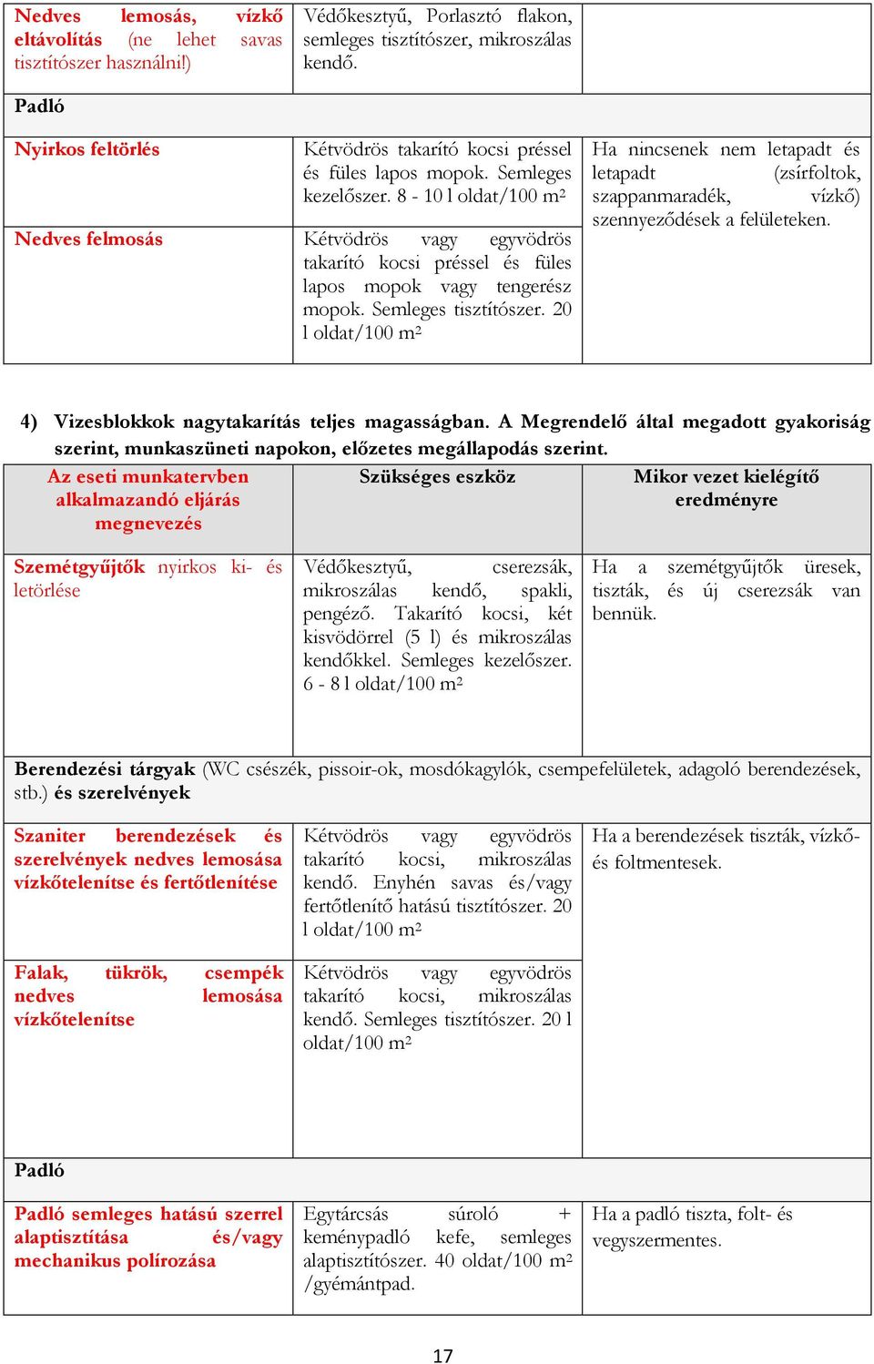 8-10 l oldat/100 m 2 Nedves felmosás Kétvödrös vagy egyvödrös takarító kocsi préssel és füles lapos mopok vagy tengerész mopok. Semleges tisztítószer.