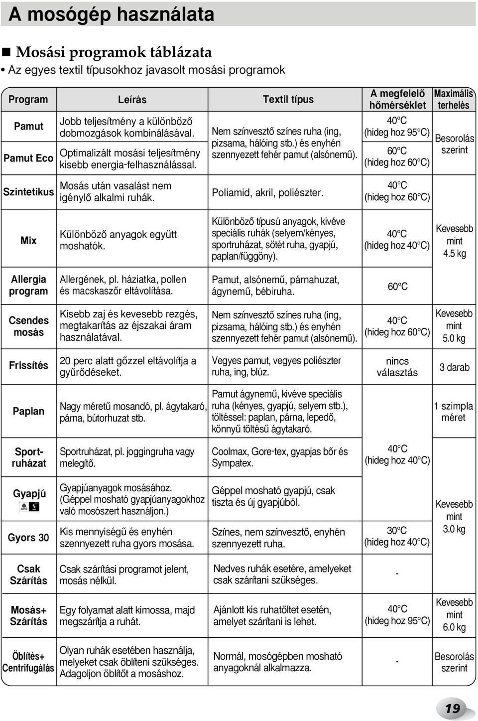 A megfelelœ hœmérséklet 40 C (hideg hoz 95 C) 60 C (hideg hoz 60 C) Maximális terhelés Besorolás szerint Szintetikus Mosás után vasalást nem igénylœ alkalmi ruhák. Poliamid, akril, poliészter.