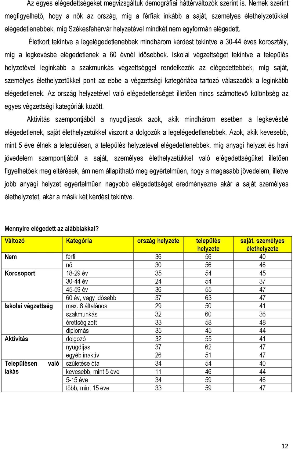 Életkort tekintve a legelégedetlenebbek mindhárom kérdést tekintve a 30-44 éves korosztály, míg a legkevésbé elégedetlenek a 60 évnél idősebbek.