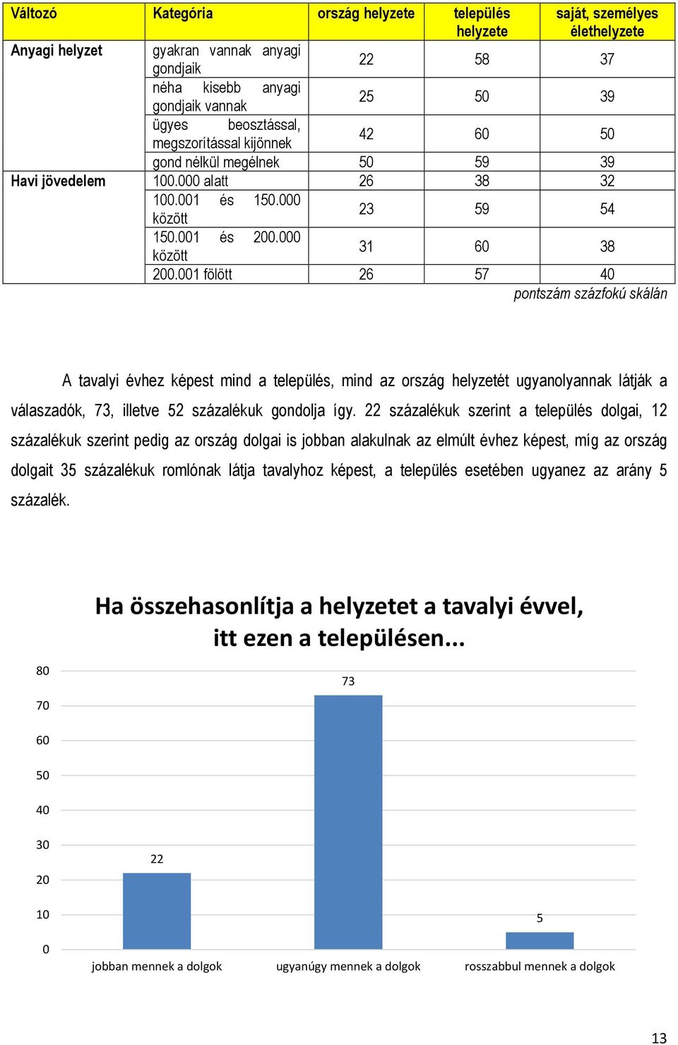 001 fölött 26 57 40 pontszám százfokú skálán A tavalyi évhez képest mind a település, mind az ország helyzetét ugyanolyannak látják a válaszadók, 73, illetve 52 százalékuk gondolja így.