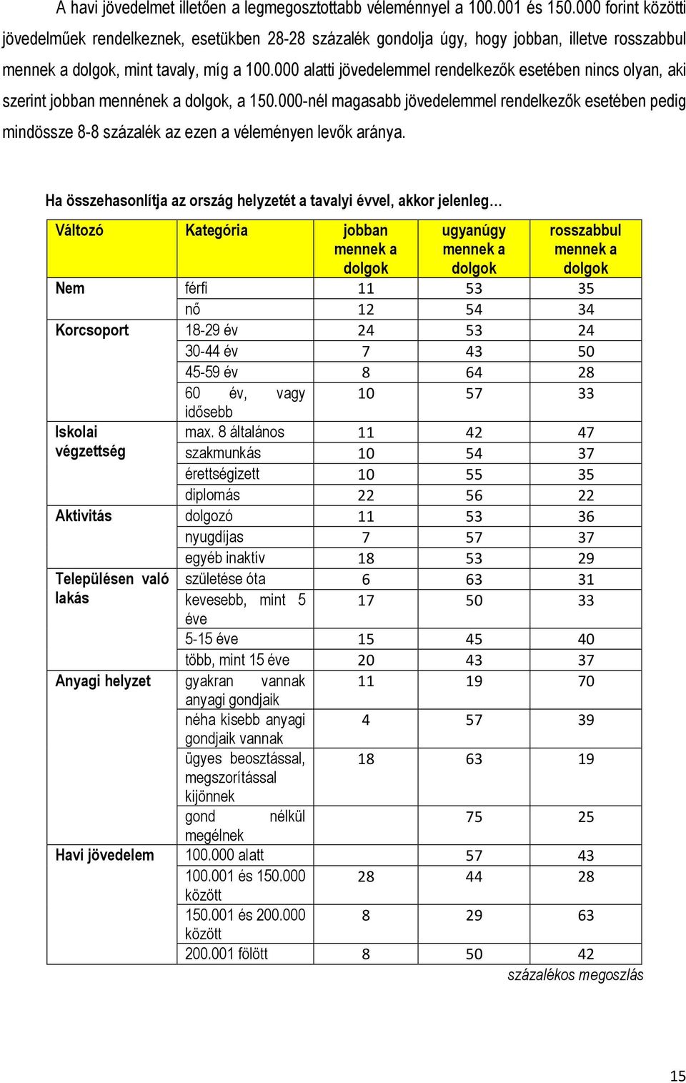 000 alatti jövedelemmel rendelkezők esetében nincs olyan, aki szerint jobban mennének a dolgok, a 150.