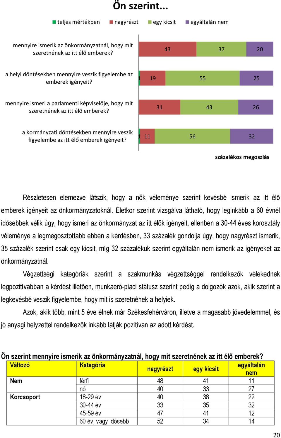 31 43 26 a kormányzati döntésekben mennyire veszik figyelembe az itt élő emberek igényeit?