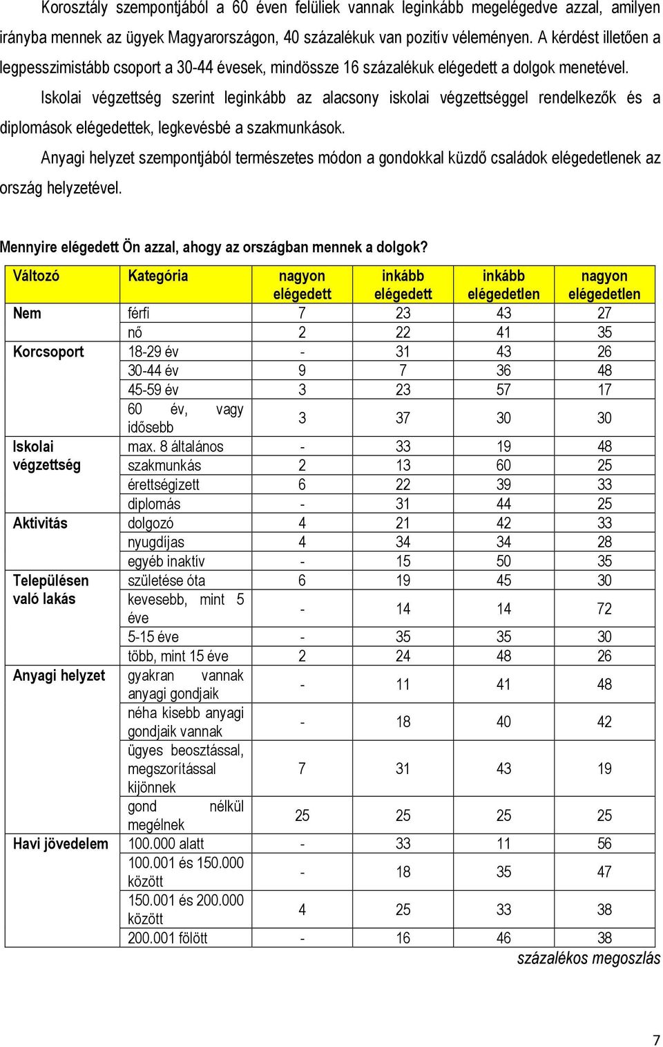 Iskolai végzettség szerint leginkább az alacsony iskolai végzettséggel rendelkezők és a diplomások elégedettek, legkevésbé a szakmunkások.