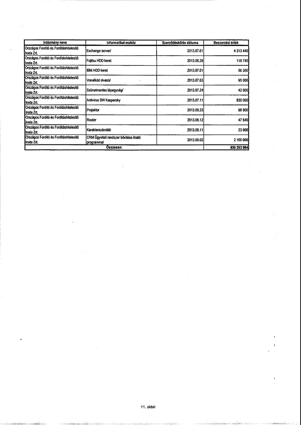 01 56 300 Országos Fordító és Farditáshitelesitö Iroda Zrt Vonalkód olvasó/ 2013.07.03 95 000 Országos Fordító és Forditáshitelesitö Iroda Zrt. SzOnetmentes tápegység) 2013.07.24 42 000 Országos Fordító és Fardifáshitetesító Iroda Zrt g ntivirus SW Kaspersky 2013.