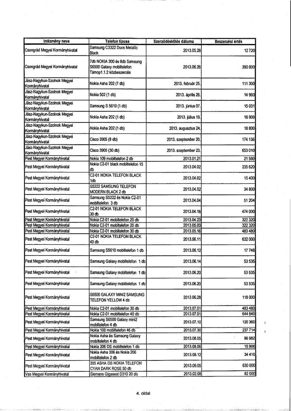 14 960 Jász-Nagykun-Szolnok Megyei Samsung S 5610 (1 db) 2013. június 07. 15 03 1 Jász-Nagykun-Szolnok Megyei Nokia Asha 202 (1 db) 2013. július 19.