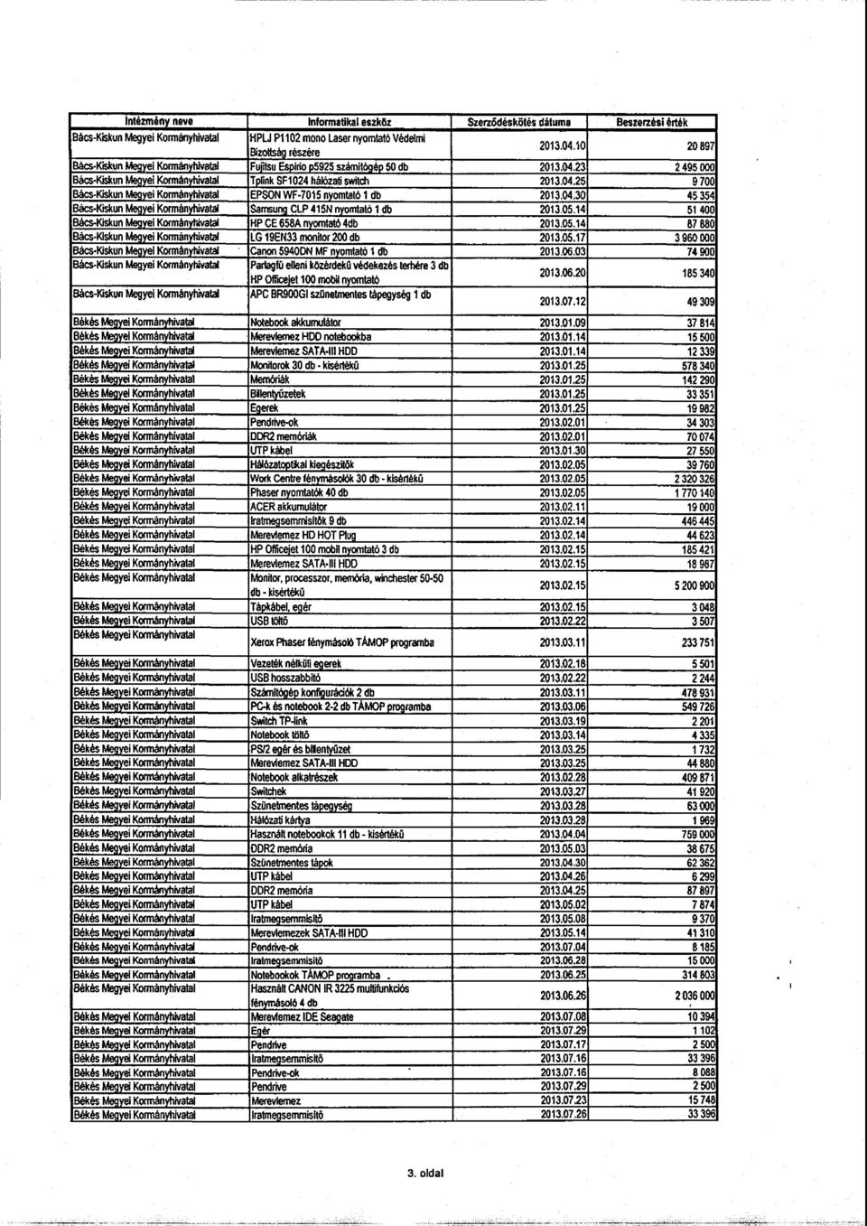 04.30 45 35 4 Bács-Kiskun Megyei Samsung CLP 415N nyomtató 1 db 2013.05.14 51 40 0 Bács-Kiskun Megyei HP CE 658A nyomtató 4db 201 3.05.14 87 88 0 Bács-Kiskun Megyei LG 19EN33 monitor 200 db 2013.05.17 3 960 00 0 Bács-Kiskun Megyei Canon 59400N MF nyomtató 1 db 2013.