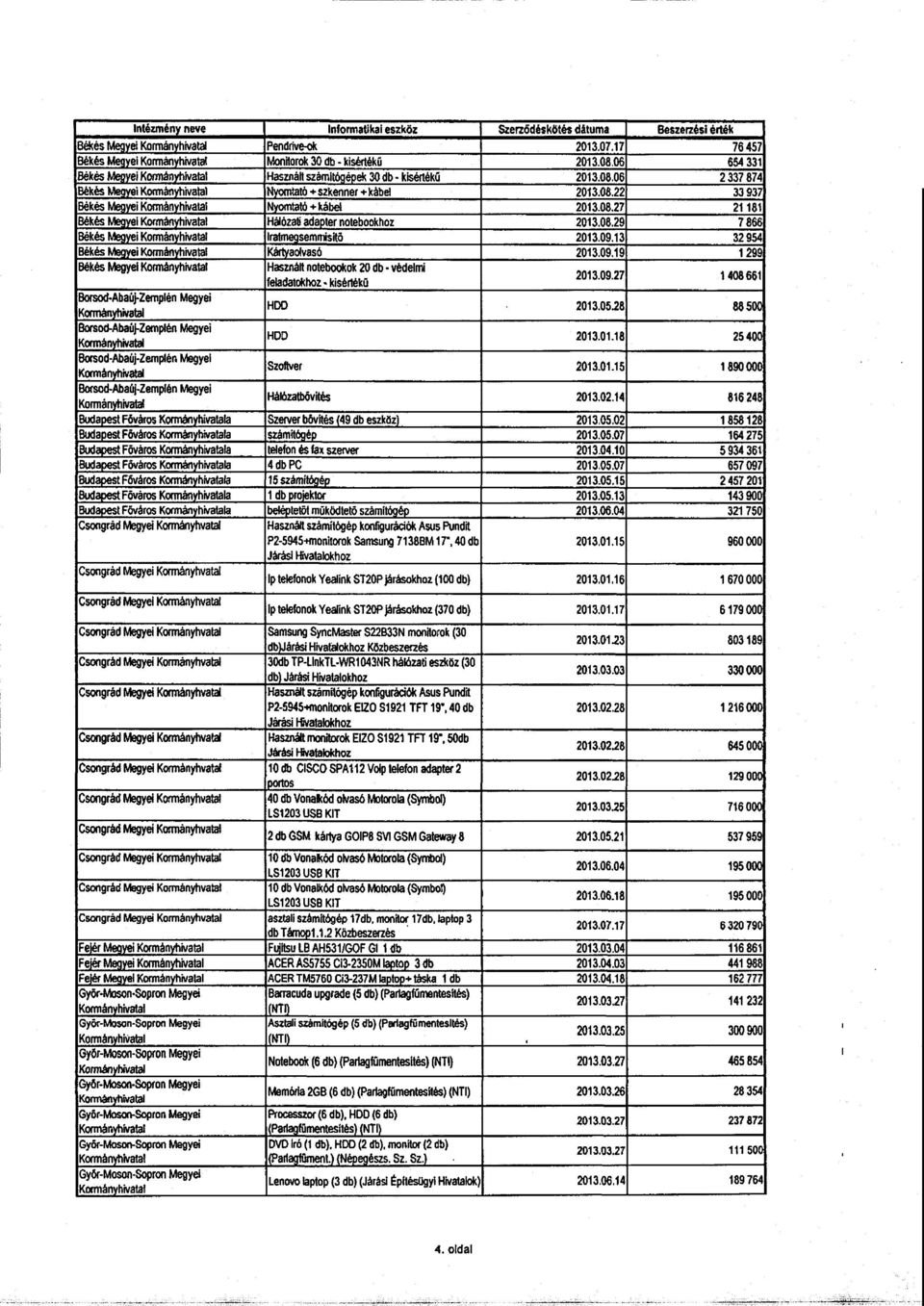 08.29 7 866 Békés Megyei IratmegsemnMsitá 2013.09.13 32 954 Békés Megyei Kártyaolvasó 201309.19 1299 Békés Megyei Használt notebookok 20 db - védelmi feladatokhoz - kisértékű 2013.09.27 1 408 66 1 Borsod-Abaúj-Zemplén Megyei HDD 2013.