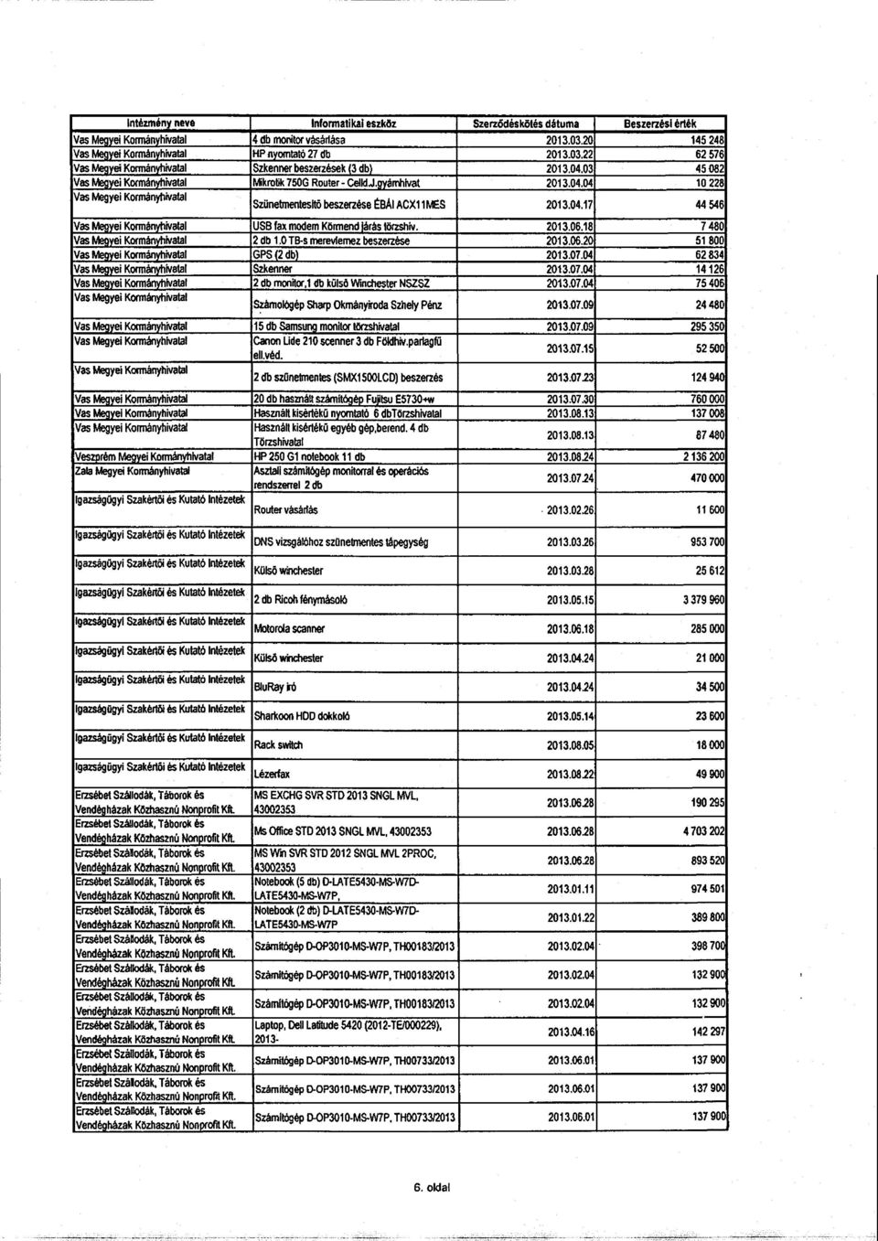 2013.06.18 7 48 0 Vas Megyei 2 db 1.0 TB-s merevlemez beszerzése 2013.06.20 51 80 0 Vas Megyei GPS (2 db) 2013.07.04 62 83 4 Vas Megyei Szkenner 2013.07.04 14 12 6 Vas Megyei 2 db monitort db külső Winchester NSZSZ 2013.