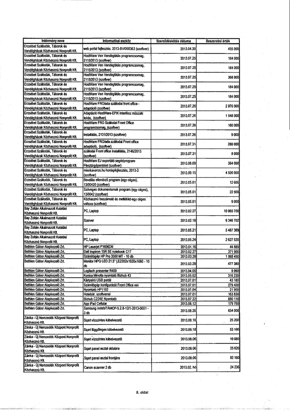 07.25 368000 Erzsébet SzáNodák, Táborok és HostWare Ven Vendéglátás programcsomag, 211512013 (szoftver) 2013.07.25 184 OOD HostWare Ven Vendéglátás programcsomag, 211512013 (szoftver) 2013.07.25 184 000 HostWare FRO/oda szállodai front office - adaptáció (szoftver) 2013.