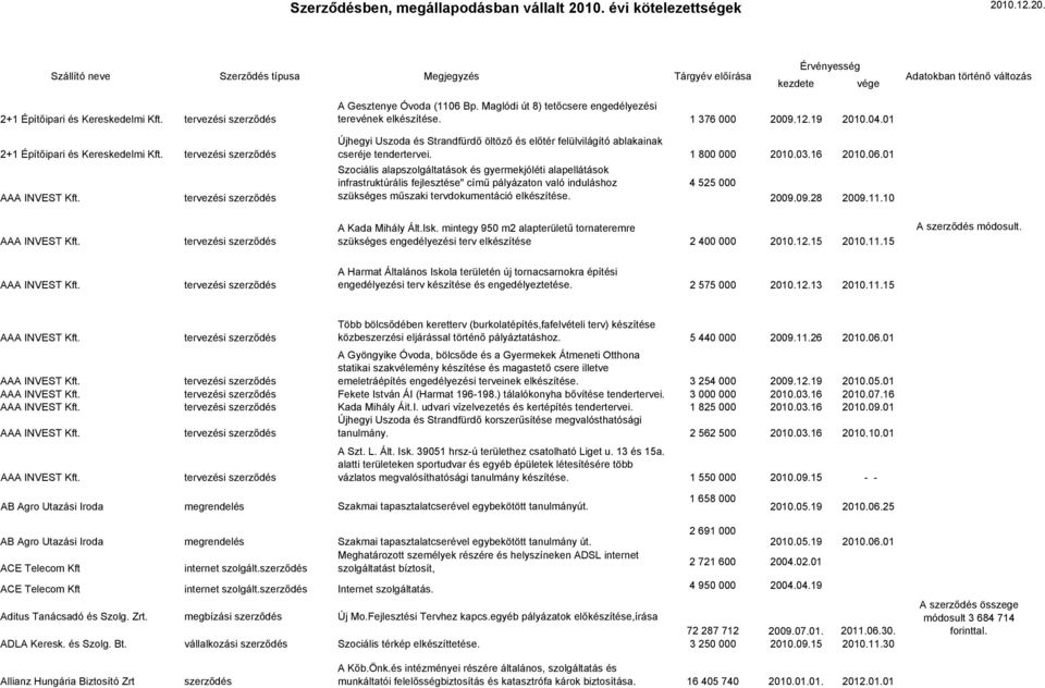 01 Szociális alapszolgáltatások és gyermekjóléti alapellátások infrastruktúrális fejlesztése" című pályázaton való induláshoz szükséges műszaki tervdokumentáció elkészítése. 4 525 000 2009.09.28 2009.