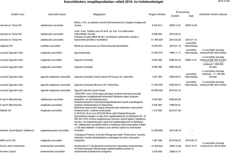 07.19 Jégtrade Kft szállítási Mirelit áru beszerzése az Önkormányzat bölcsödéibe. 6 538 970 2010.01.15 felbontásáig Jurasits Ügyvédi Iroda jogi tanácsadás 13 443 075 1999.11.17.