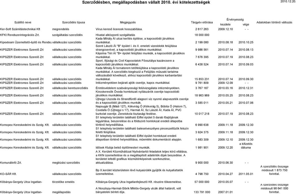 08.18 2010.10.25 Szent László ÁI "B" épület I. és II. emeleti vizesblokk felújítása KIPSZER Elektromos Szerelő Zrt strangcserével, a kapcsolódó járulékos munkákkal. 9 986 561 2010.07.14 2010.08.13 Kápolna Téri ÁI "B+ épület felújítási munkák, a kapcsolódó járulékos KIPSZER Elektromos Szerelő Zrt munkákkal.