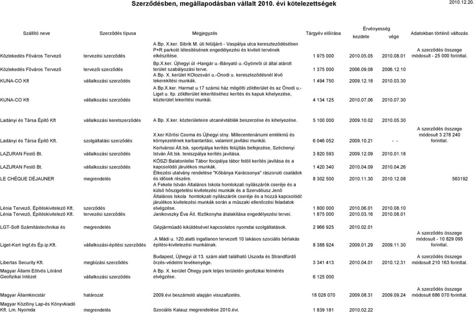 -gyömrői út által atárolt terület szabályozási terve. 1 375 000 2006.09.08 2006.12.10 A Bp. X. kerület KOlozsvári u.-ónodi u. kereszteződésnél lévő lekerekítési munkák. 1 494 750 2009.12.18 2010.03.