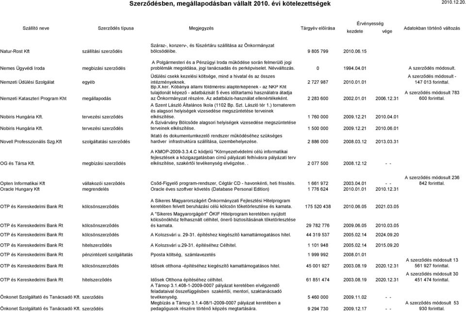 15 A Polgármesteri és a Pénzügyi Iroda működése során felmerülő jogi problémák megoldása, jogi tanácsadás és perképviselet. Névváltozás. 0 1994.04.01 A módosult.