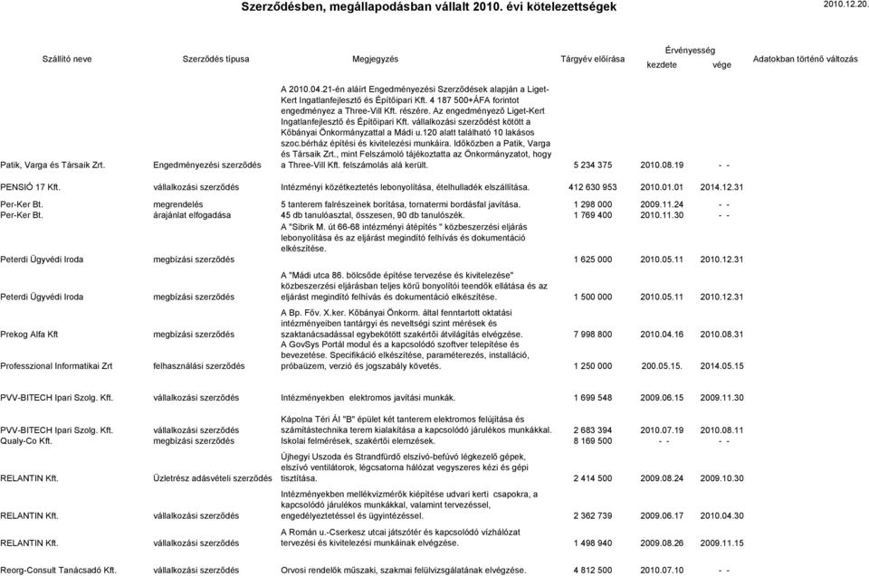 120 alatt található 10 lakásos szoc.bérház építési és kivitelezési munkáira. Időközben a Patik, Varga és Társaik Zrt., mint Felszámoló tájékoztatta az Önkormányzatot, hogy a Three-Vill Kft.