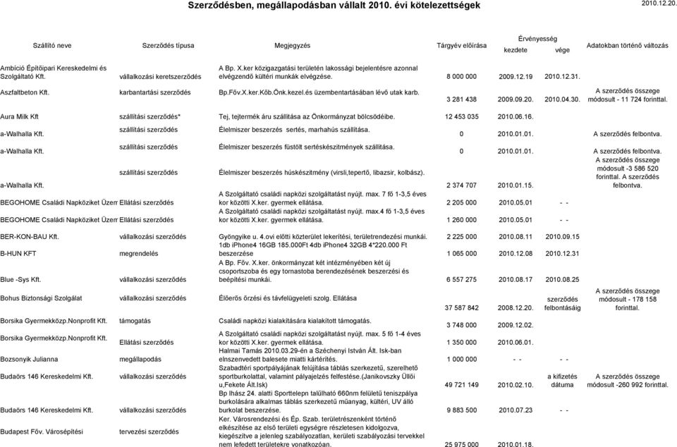 módosult - 11 724 Aura Milk Kft szállítási * Tej, tejtermék áru szállitása az Önkormányzat bölcsödéibe. 12 453 035 2010.06.16. szállítási a-walhalla Kft.