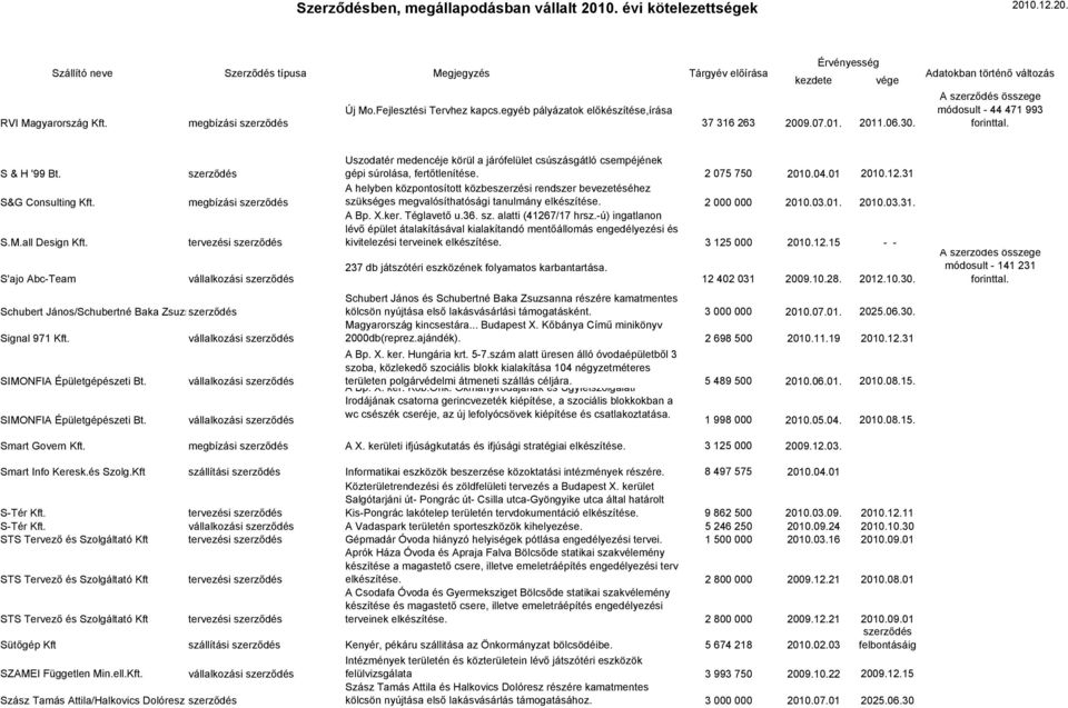 2 075 750 2010.04.01 2010.12.31 A helyben központosított közbeszerzési rendszer bevezetéséhez szükséges megvalósíthatósági tanulmány elkészítése. 2 000 000 2010.03.01. 2010.03.31. A Bp. X.ker.