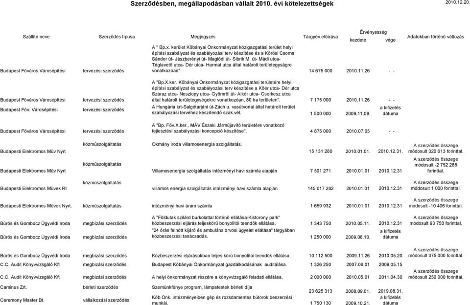 út- Mádi utca- Téglavető utca- Dér utca- Harmat utca által határolt területegyságre vonatkozóan". 14 675 000 2010.11.26 - - Budapest Főváros Városépítési Budapest Főv. Városépítési A "Bp.X.ker.