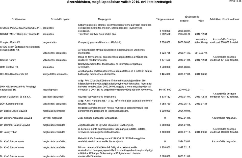 06.06. CREO-Team Építőipari Kereskedelmi és Szolgáltató Kft. Csüllög Károly Data Contact Kft. DELTHA Rendszerház Kft szolgáltatási felbontásáig A Polgármesteri Hivatal épületében pincefelújítás II.