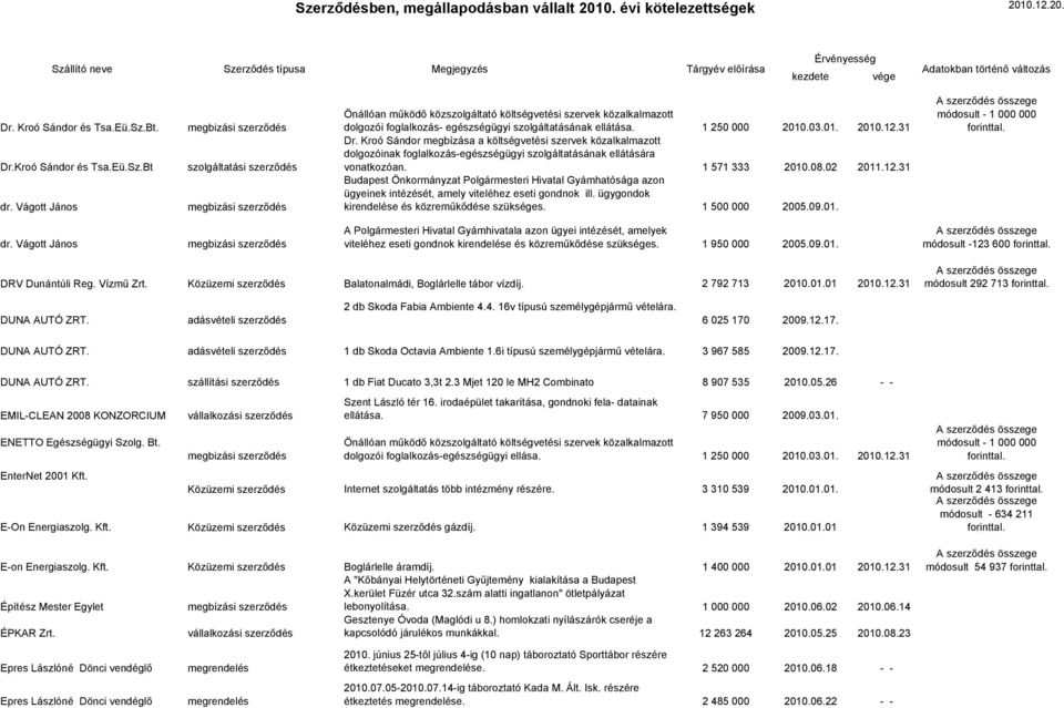 31 Dr. Kroó Sándor megbízása a költségvetési szervek közalkalmazott dolgozóinak foglalkozás-egészségügyi szolgáltatásának ellátására vonatkozóan. 1 571 333 2010.08.02 2011.12.