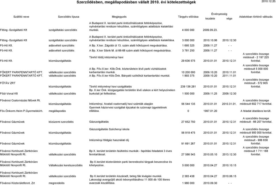 30 Fő-Hő Kft. adásvételi A Bp. X.ker. Zágrábi út 13. szám alatti hőközpont megvásárlása. 1 695 325 2009.11.27 - - Fő-Hő Kft. adásvételi A Bp. X.ker Sibrik M.