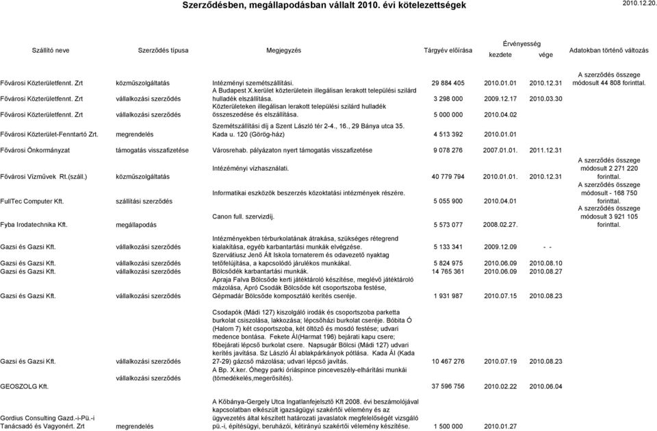 30 Közterületeken illegálisan lerakott települési szilárd hulladék Fővárosi Közterületfennt. Zrt összeszedése és elszállítása. 5 000 000 2010.04.02 Fővárosi Közterület-Fenntartó Zrt.