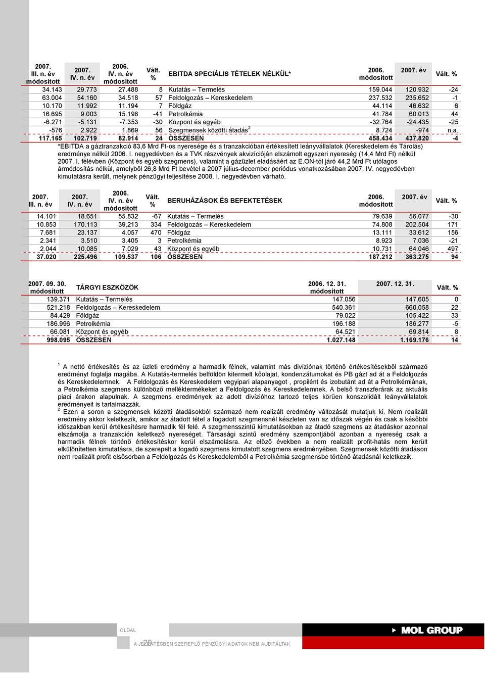 719 82.914 24 ÖSSZESEN 458.434 437.820-4 *EBITDA a gáztranzakció 83,6 Mrd Ft-os nyeresége és a tranzakcióban értékesített leányvállalatok (Kereskedelem és Tárolás) eredménye nélkül I.