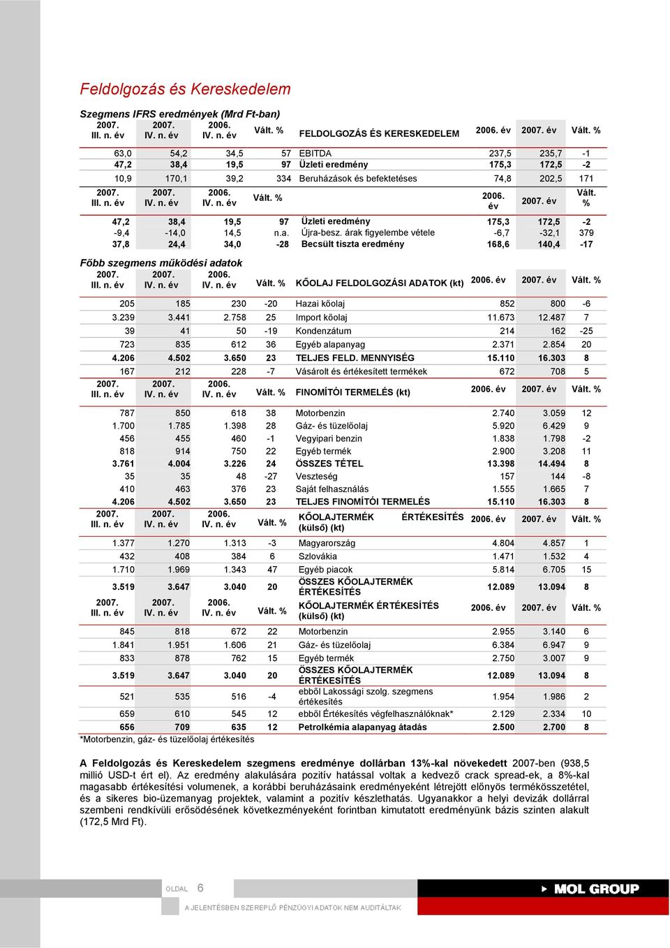 árak figyelembe vétele -6,7-32,1 379 37,8 24,4 34,0-28 Becsült tiszta eredmény 168,6 140,4-17 Főbb szegmens működési adatok KŐOLAJ FELDOLGOZÁSI ADATOK (kt) év év 205 185 230-20 Hazai kőolaj 852 800-6