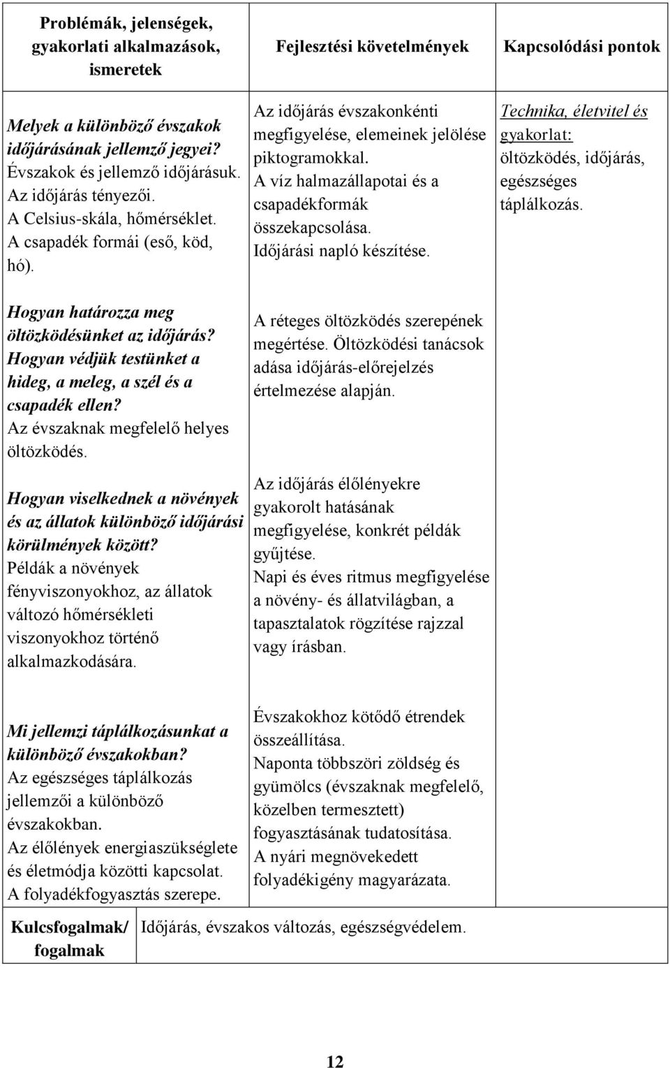 Időjárási napló készítése. Kapcsolódási pontok Technika, életvitel és gyakorlat: öltözködés, időjárás, egészséges táplálkozás. Hogyan határozza meg öltözködésünket az időjárás?