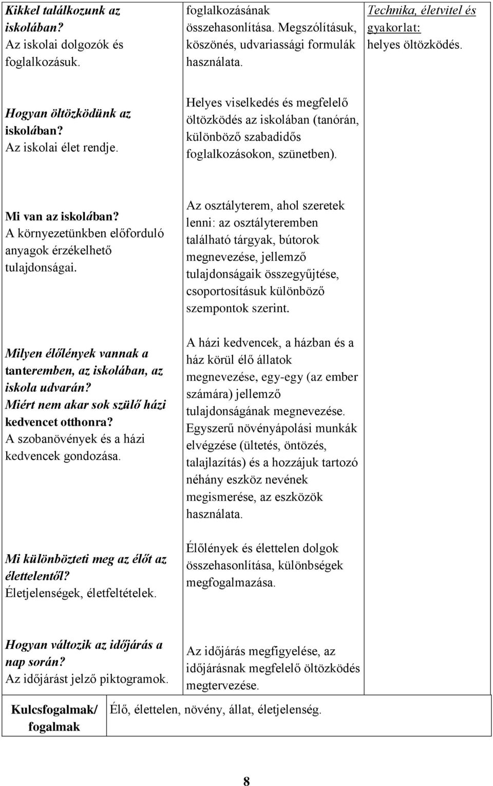 Helyes viselkedés és megfelelő öltözködés az iskolában (tanórán, különböző szabadidős foglalkozásokon, szünetben). Mi van az iskolában? A környezetünkben előforduló anyagok érzékelhető tulajdonságai.