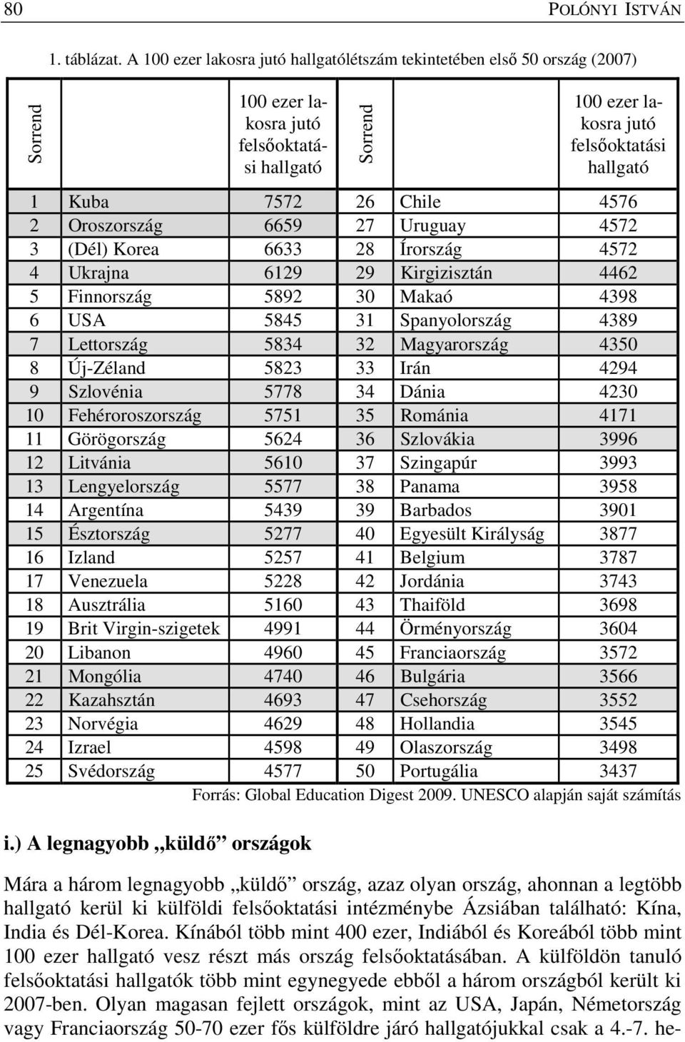 Chile 4576 2 Oroszország 6659 27 Uruguay 4572 3 (Dél) Korea 6633 28 Írország 4572 4 Ukrajna 6129 29 Kirgizisztán 4462 5 Finnország 5892 30 Makaó 4398 6 USA 5845 31 Spanyolország 4389 7 Lettország