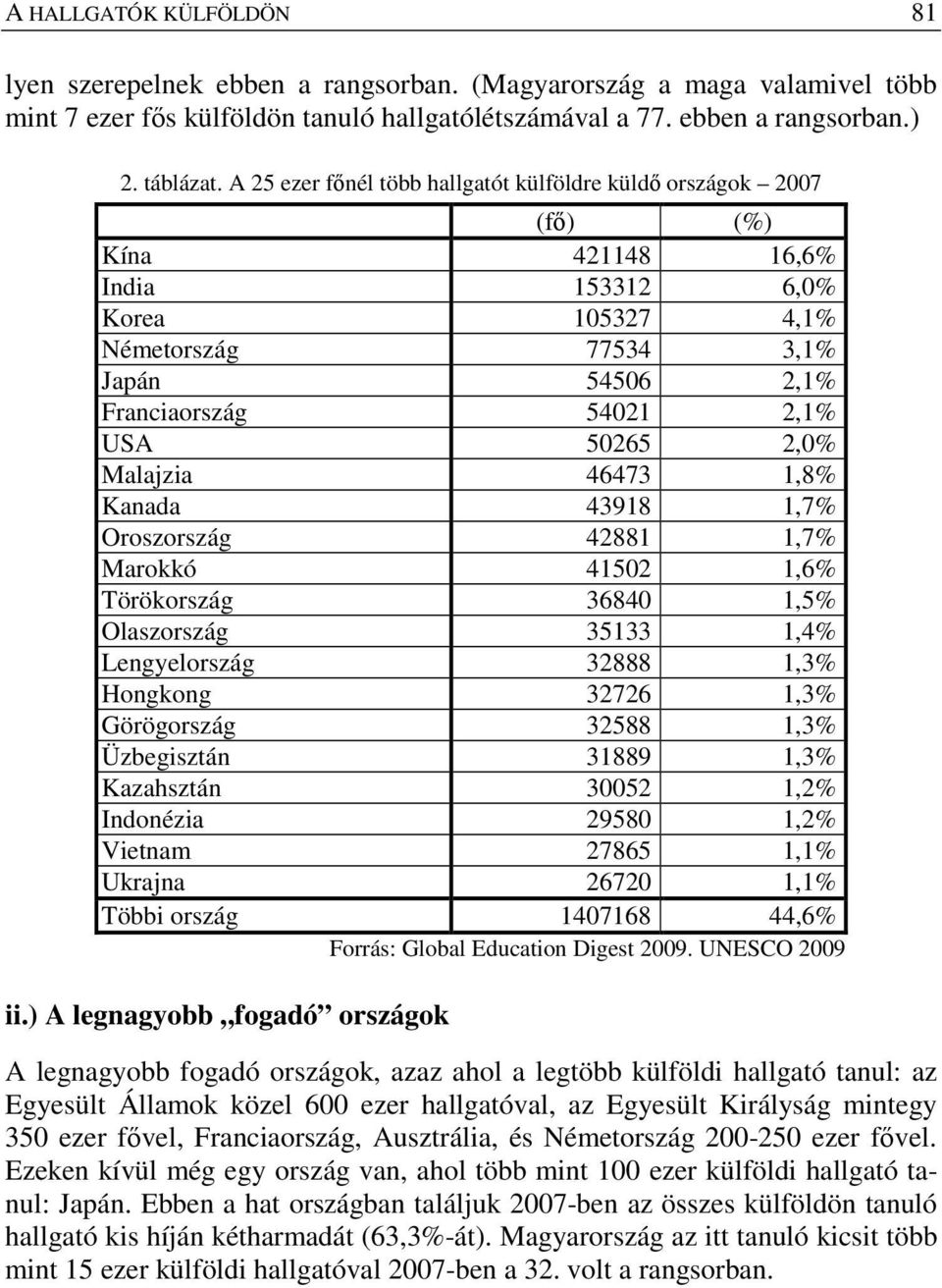 2,0% Malajzia 46473 1,8% Kanada 43918 1,7% Oroszország 42881 1,7% Marokkó 41502 1,6% Törökország 36840 1,5% Olaszország 35133 1,4% Lengyelország 32888 1,3% Hongkong 32726 1,3% Görögország 32588 1,3%