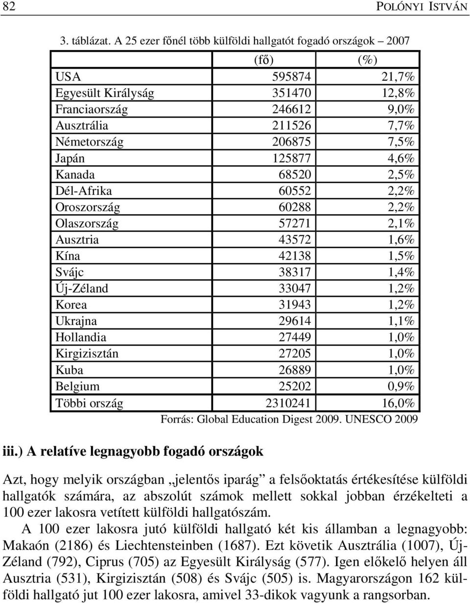 125877 4,6% Kanada 68520 2,5% Dél-Afrika 60552 2,2% Oroszország 60288 2,2% Olaszország 57271 2,1% Ausztria 43572 1,6% Kína 42138 1,5% Svájc 38317 1,4% Új-Zéland 33047 1,2% Korea 31943 1,2% Ukrajna