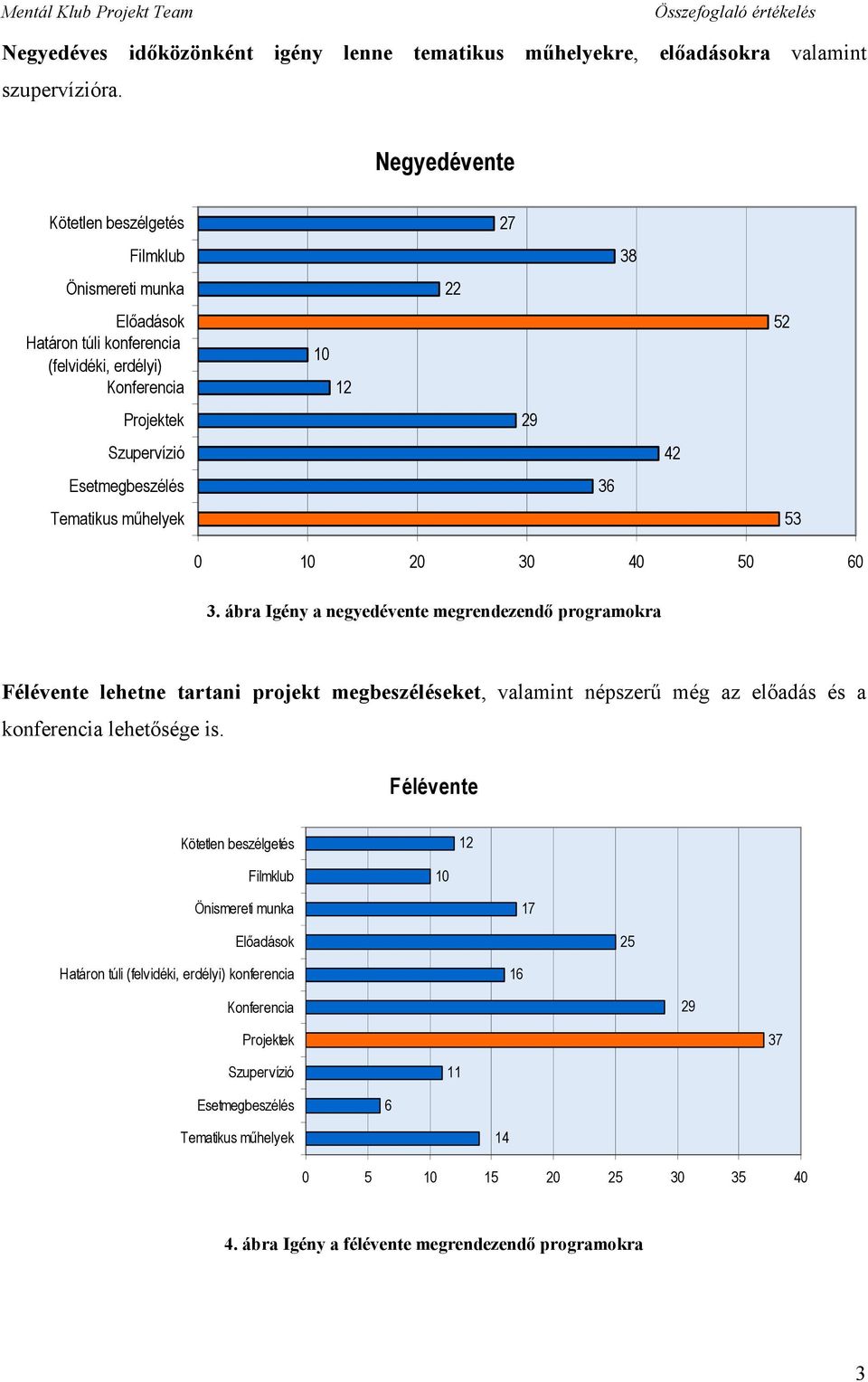 3. ábra Igény a negyedévente megrendezendő programokra Félévente lehetne tartani projekt megbeszéléseket, valamint népszerű még az előadás és a konferencia