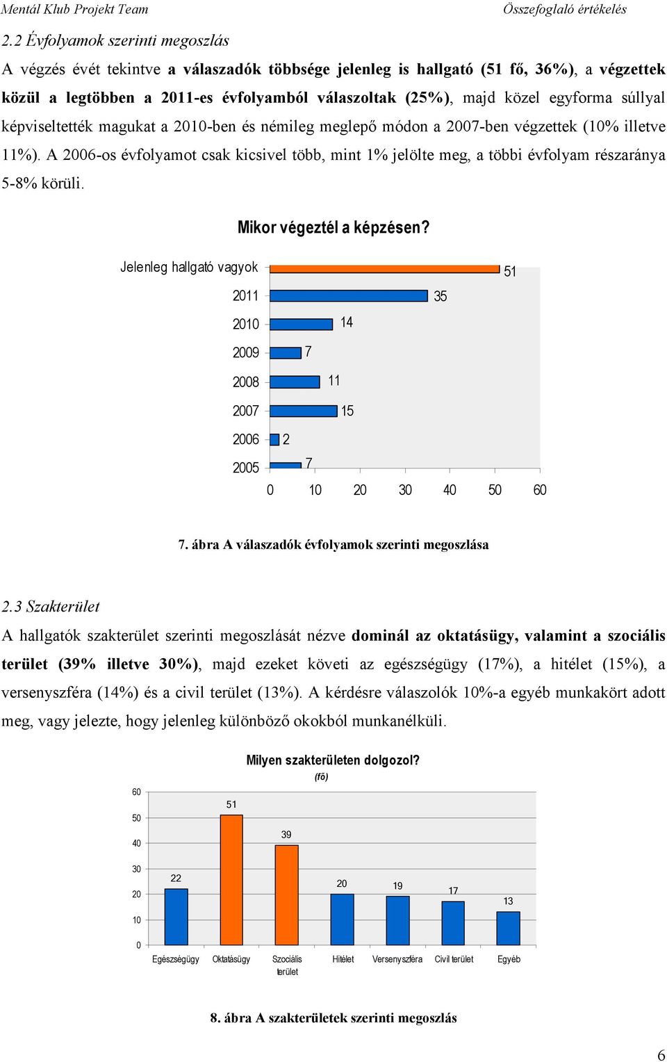 A 2006-os évfolyamot csak kicsivel több, mint 1% jelölte meg, a többi évfolyam részaránya 5-8% körüli. Mikor végeztél a képzésen?