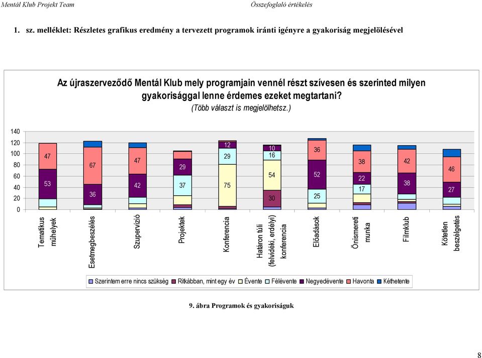 vennél részt szívesen és szerinted milyen gyakorisággal lenne érdemes ezeket megtartani? (Több választ is megjelölhetsz.