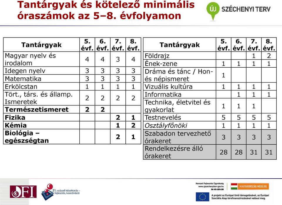 és államp. 2 2 2 2 Ismeretek Természetismeret 2 2 Fizika 2 1 Kémia 1 2 Biológia egészségtan 2 1 Tantárgyak 5. 6. 7. 8.