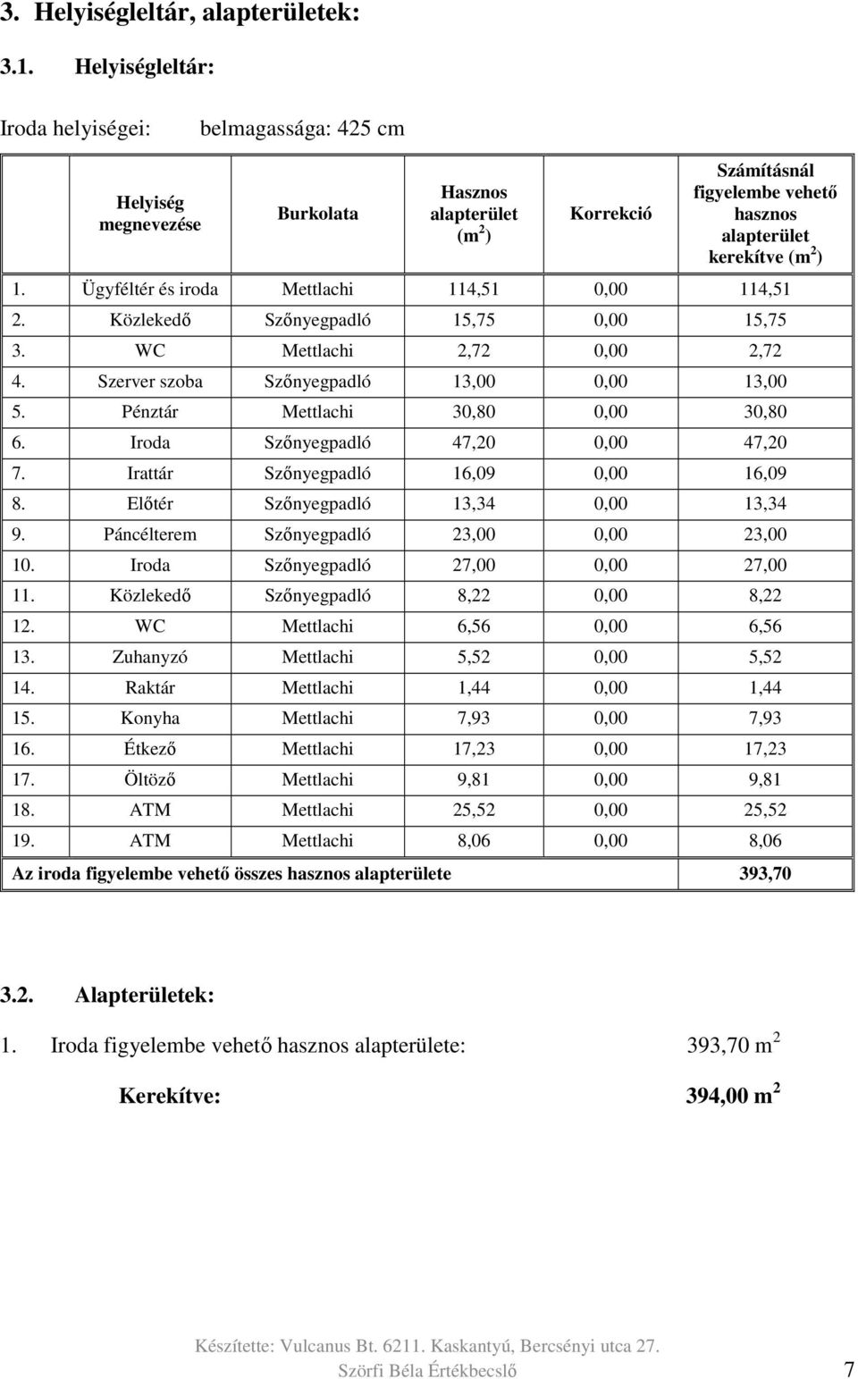 Ügyféltér és iroda Mettlachi 114,51 0,00 114,51 2. Közlekedő Szőnyegpadló 15,75 0,00 15,75 3. WC Mettlachi 2,72 0,00 2,72 4. Szerver szoba Szőnyegpadló 13,00 0,00 13,00 5.