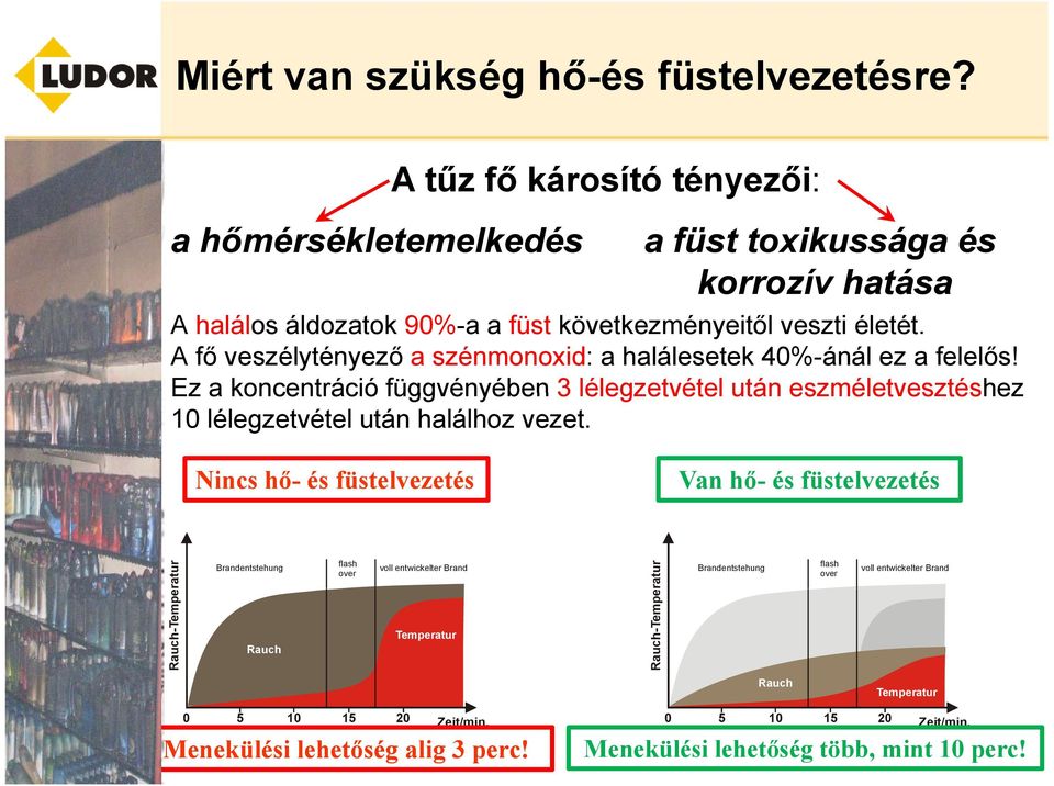 A fő veszélytényező a szénmonoxid: a halálesetek 40%-ánál ez a felelős! Ez a koncentráció függvényében 3 lélegzetvétel után eszméletvesztéshez 10 lélegzetvétel után halálhoz vezet.