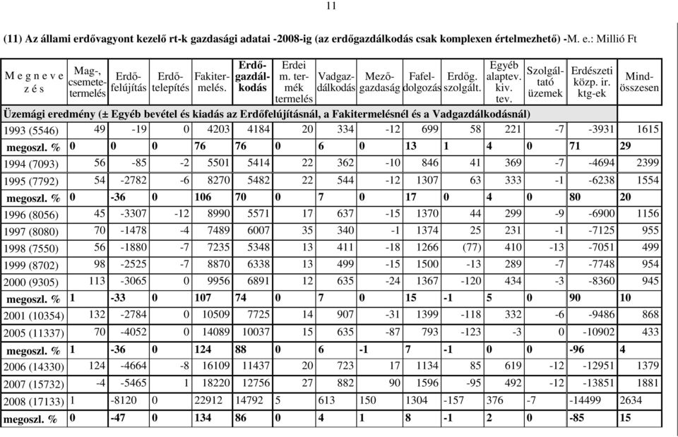 ktg-ek Mindösszesen Üzemági eredmény (± Egyéb bevétel és kiadás az Erdőfelújításnál, a Fakitermelésnél és a Vadgazdálkodásnál) 1993 (5546) 49-19 0 4203 4184 20 334-12 699 58 221-7 -3931 1615 megoszl.