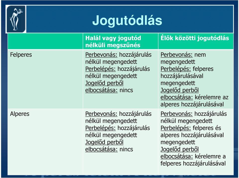 jogutódlás Perbevonás: nem megengedett Perbelépés: felperes hozzájárulásával megengedett Jogelıd perbıl elbocsátása: kérelemre az alperes hozzájárulásával