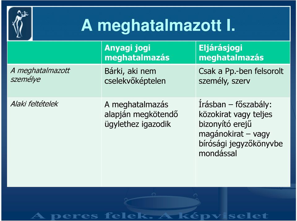 Eljárásjogi meghatalmazás Csak a Pp.