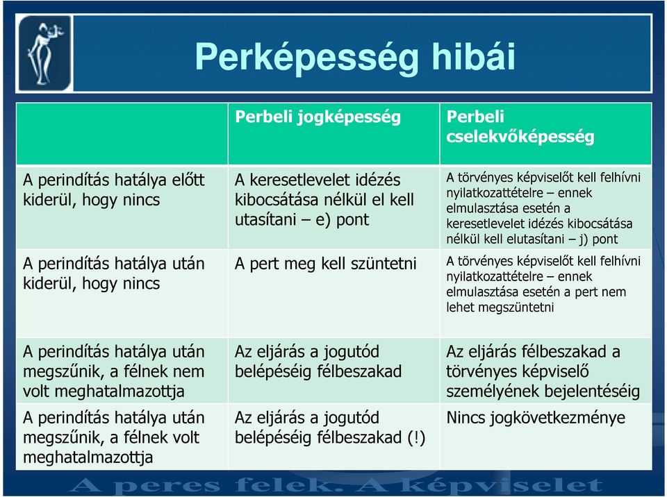 pont A törvényes képviselıt kell felhívni nyilatkozattételre ennek elmulasztása esetén a pert nem lehet megszüntetni A perindítás hatálya után megszőnik, a félnek nem volt meghatalmazottja A