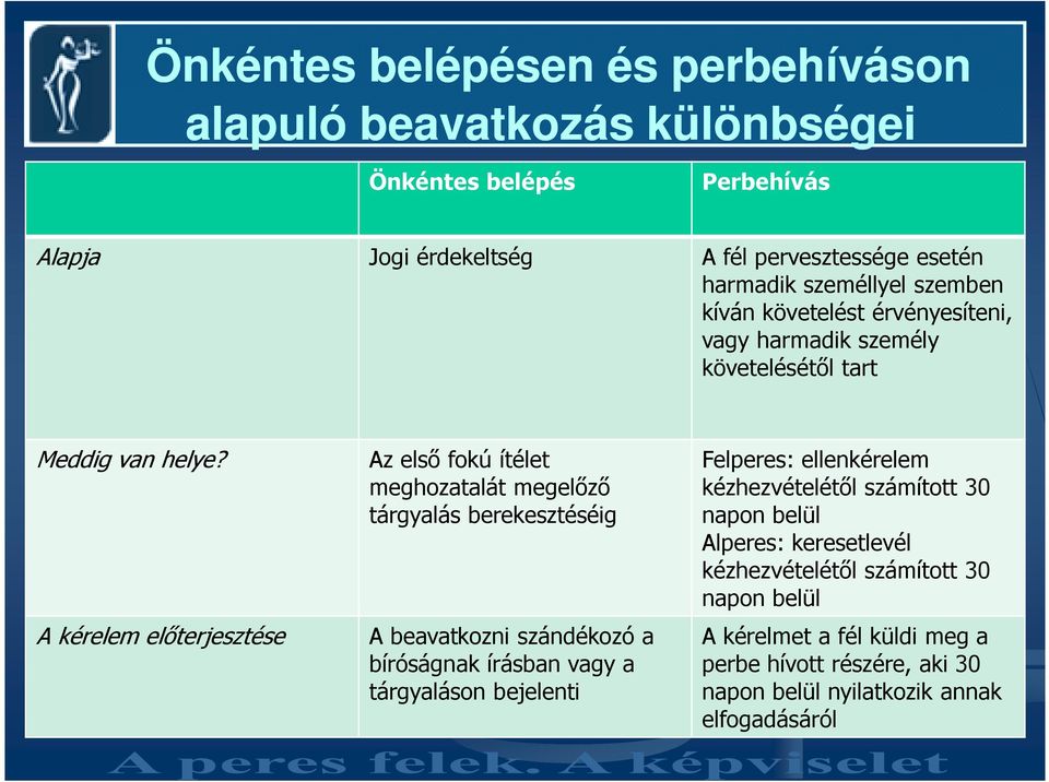 A kérelem elıterjesztése Az elsı fokú ítélet meghozatalát megelızı tárgyalás berekesztéséig A beavatkozni szándékozó a bíróságnak írásban vagy a tárgyaláson