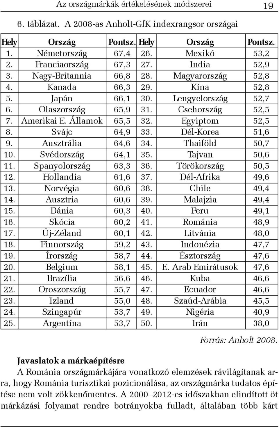 Államok Svájc Ausztrália Svédország Spanyolország Hollandia Norvégia Ausztria Dánia Skócia Új-Zéland Finnország Írország Belgium Brazília Oroszország Izland Szingapúr Argentína Pontsz.