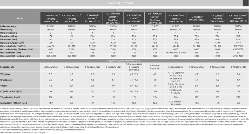 4 ECOTEC tart/top (74 kw / 1 LE) Emissziós norma EURO6 EURO6 EURO6 EURO6 EURO5 EURO5 EURO5 EURO6 EURO6 Üzemanyag Benzin Benzin Benzin Benzin Benzin Benzin Benzin/ LPG Benzin Benzin Hengerek száma 3 3